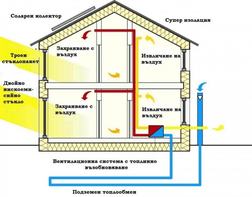 Пасивна къща - какво е това?
