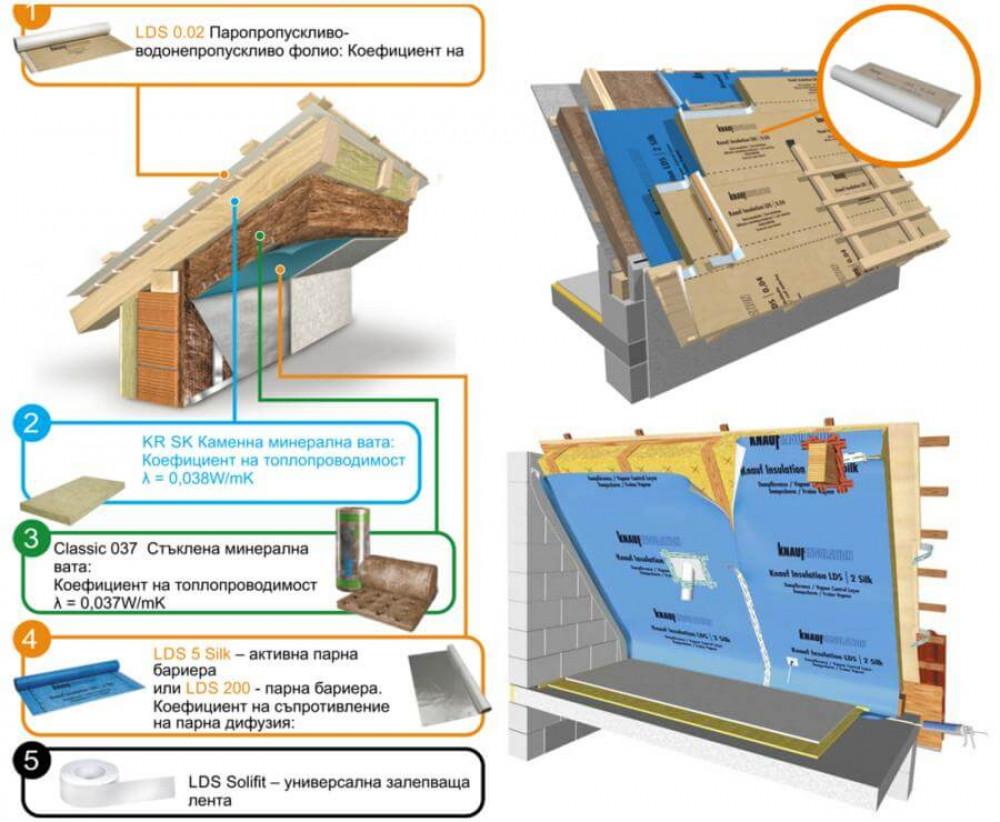 Подпокривните мембрани като част от LDS системата на Knauf Insulation
