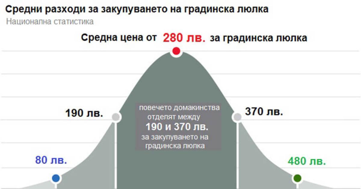 Градински люлки - цени
