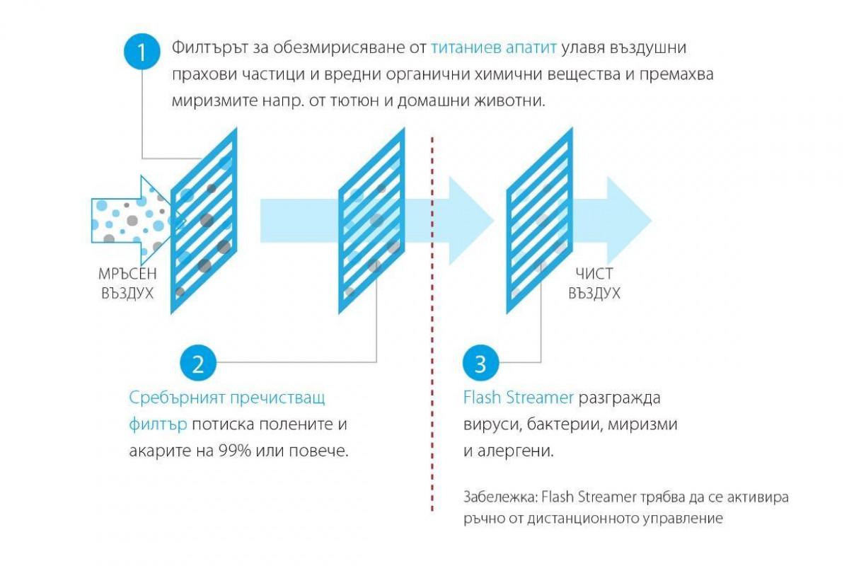 По-чист въздух у дома