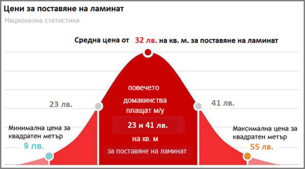 Поставяне на ламинaт – цени