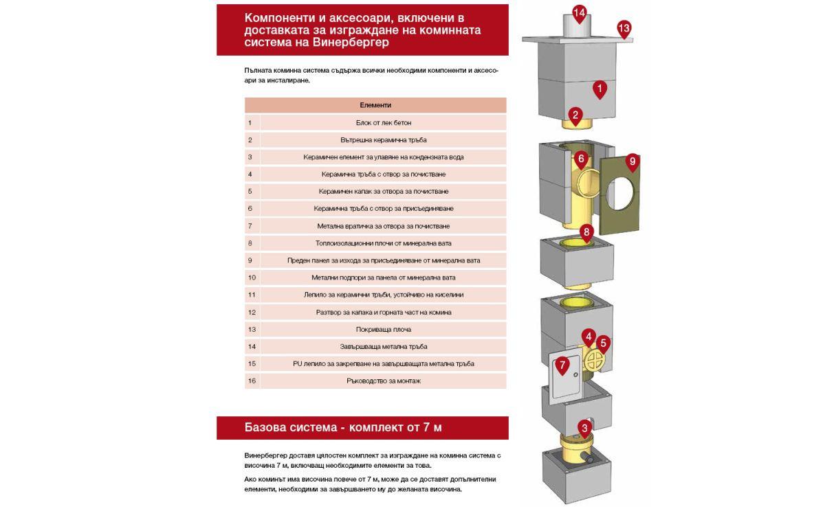 Компоненти на перфектната коминна система