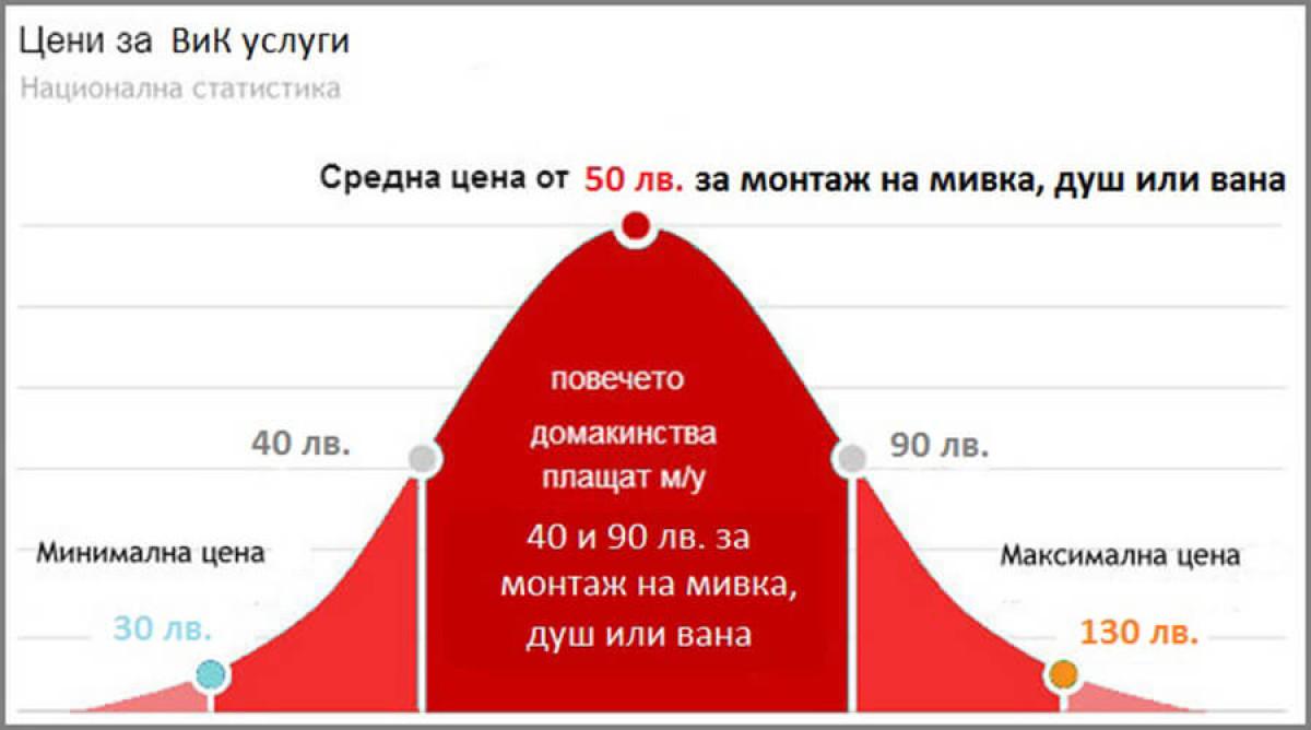 ВиК услуги - цени