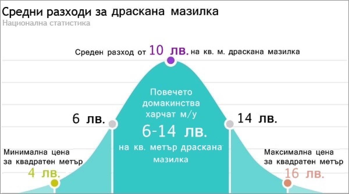 Драскана мазилка - цени
