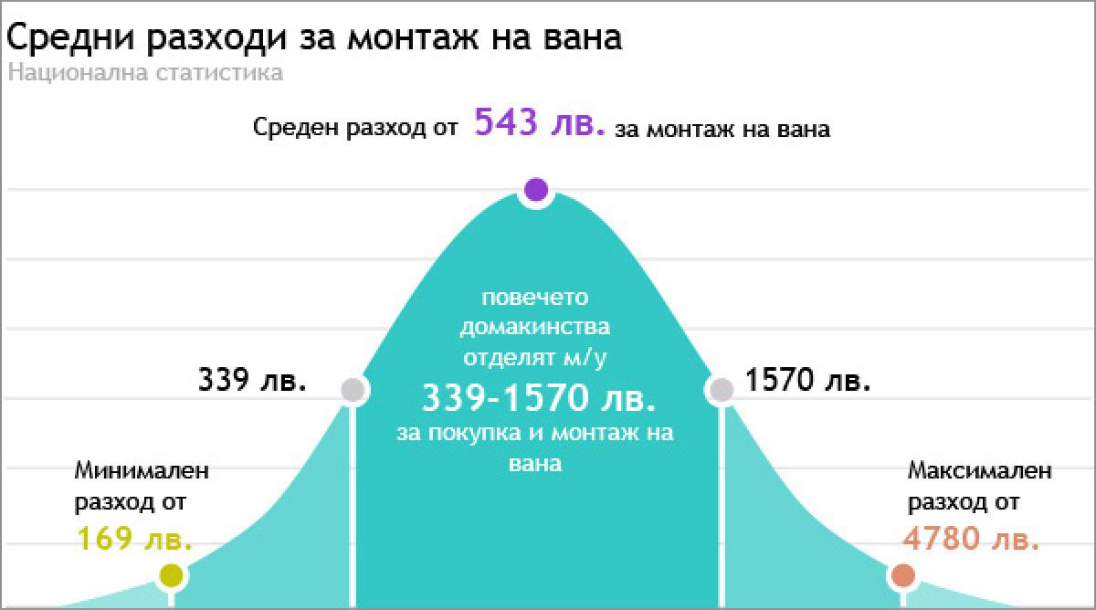 Монтаж на вана