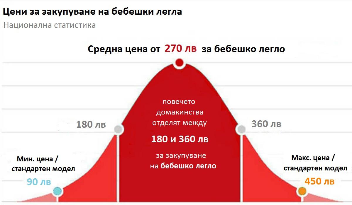 Бебешки легла - цени