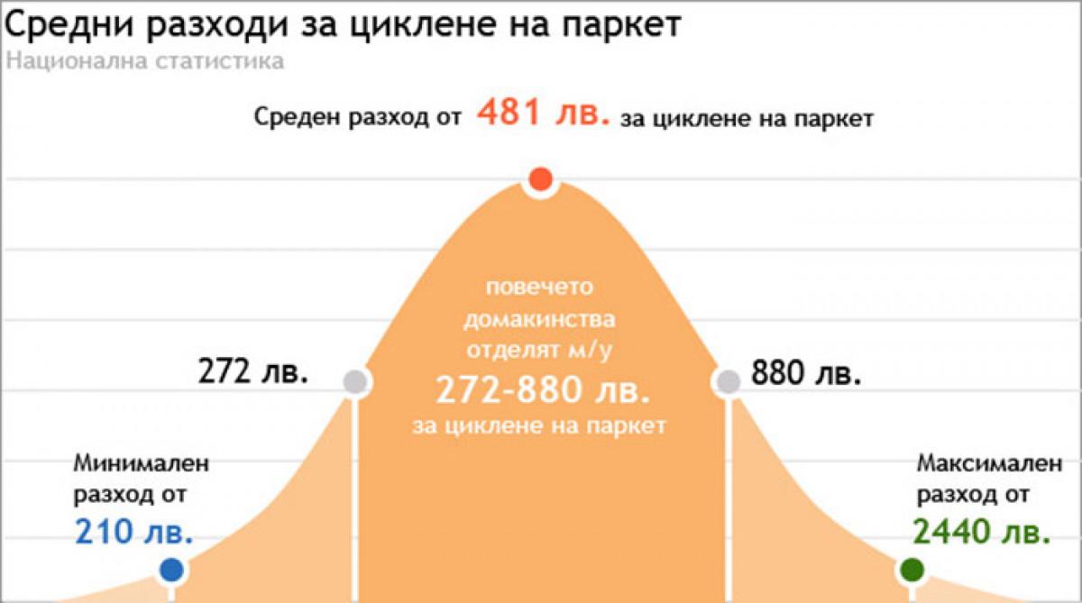 Циклене на паркет-цени