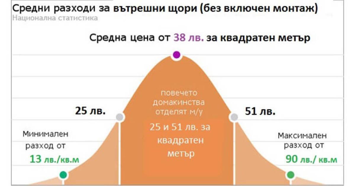 Вътрешни щори - цени