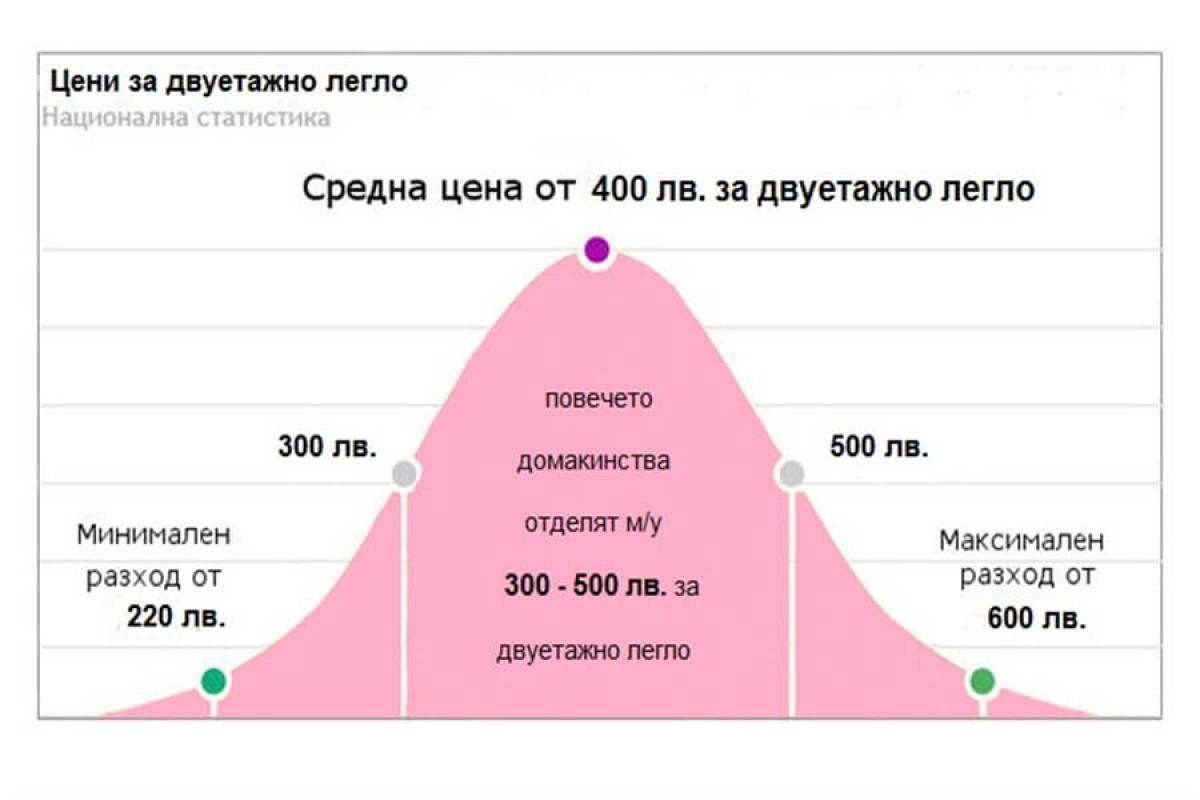Двуетажни легла – цени