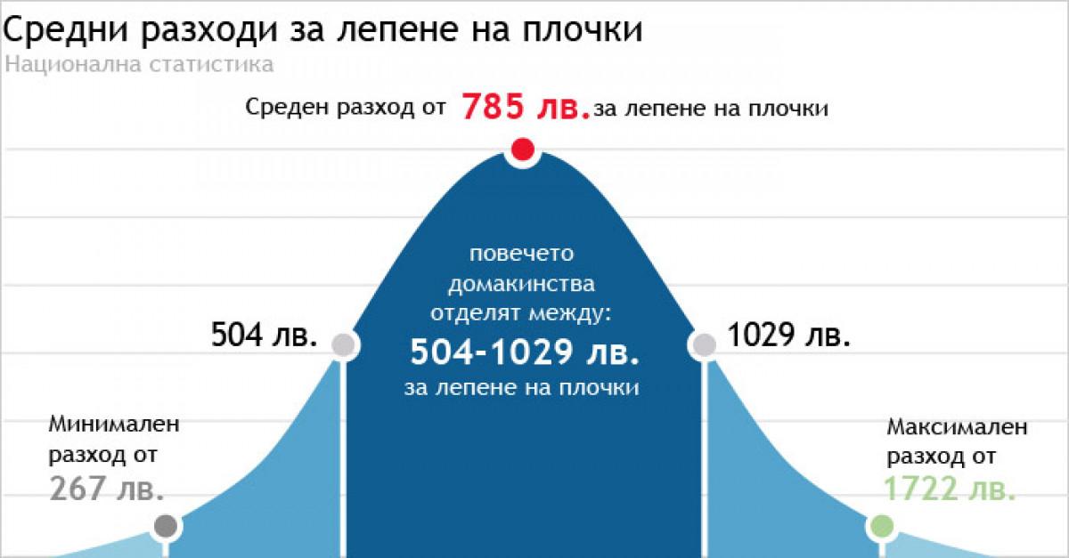 Лепене на плочки-цени