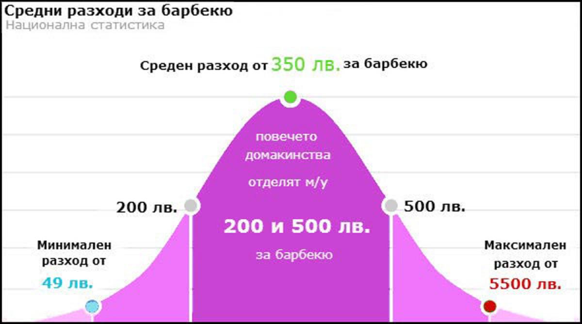 Барбекю - цени