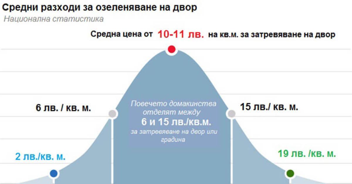 Озеленяване – цени