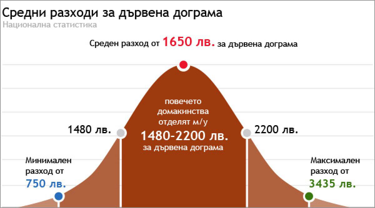 Дървена дограма - цени