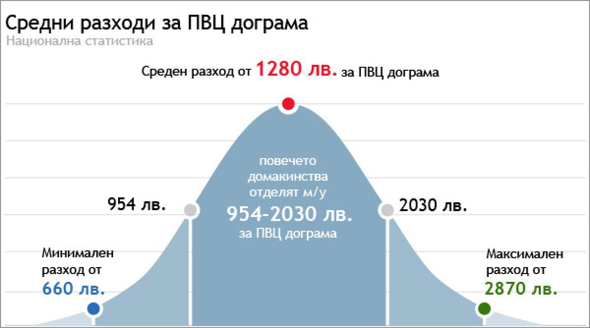 ПВЦ дограма - цени