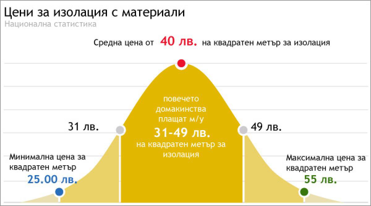 Какви са цените за изолация?