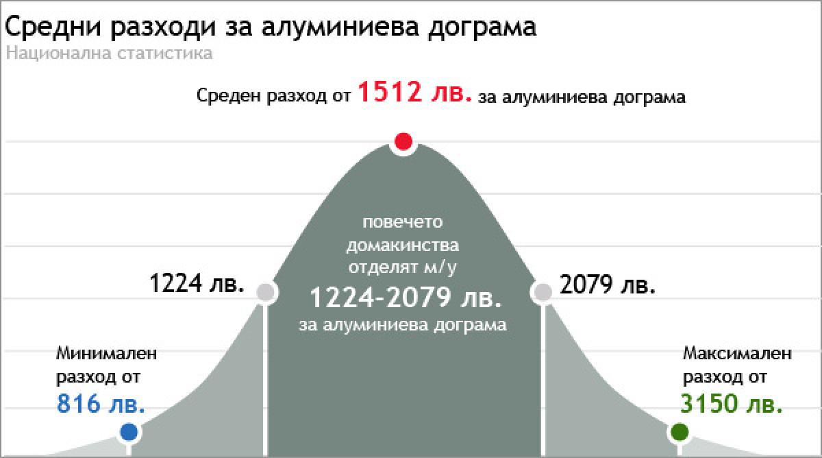 Алуминиева дограма - цени