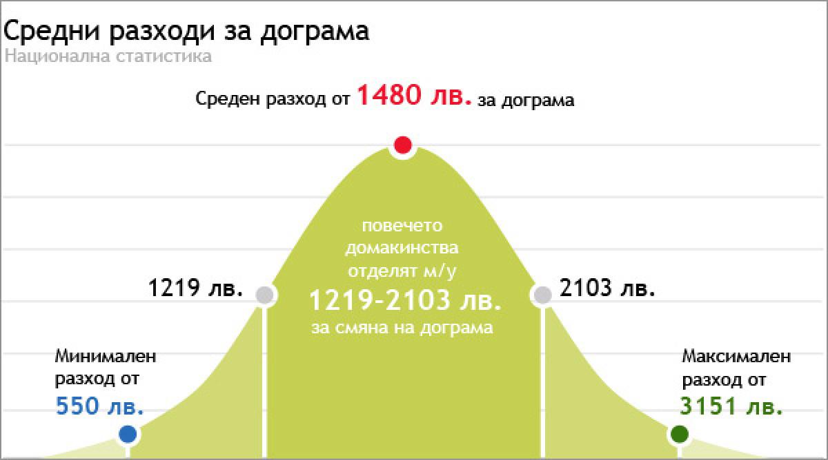Дограма - цени