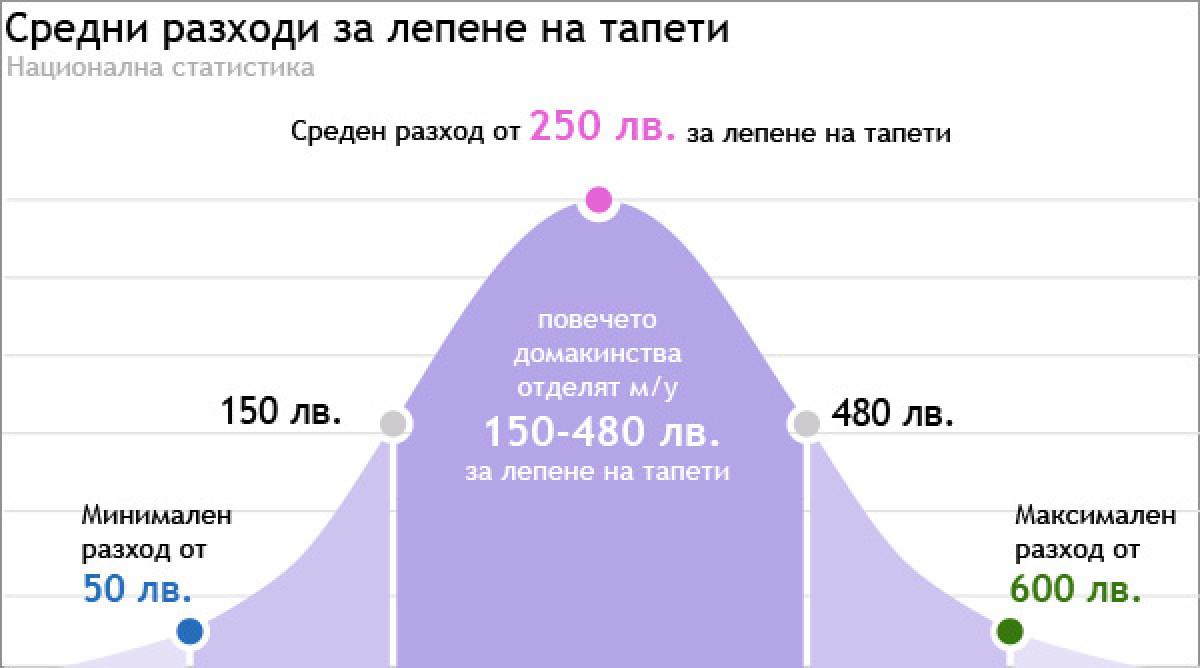 Лепене на тапети - цени