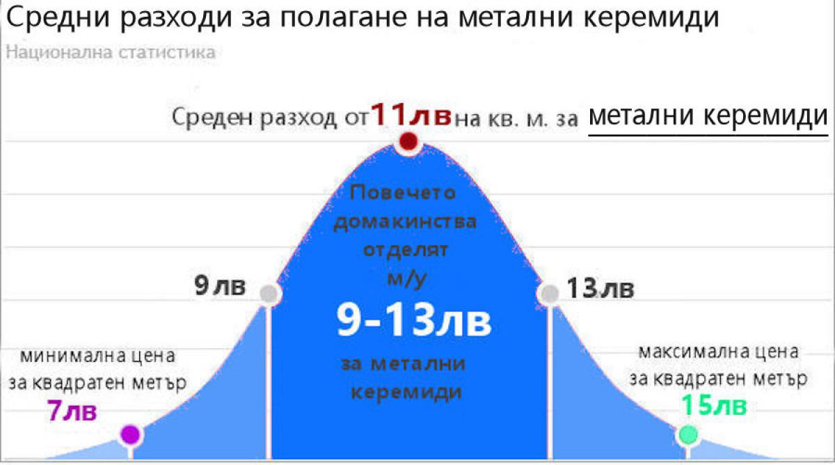 Метални керемиди - цени