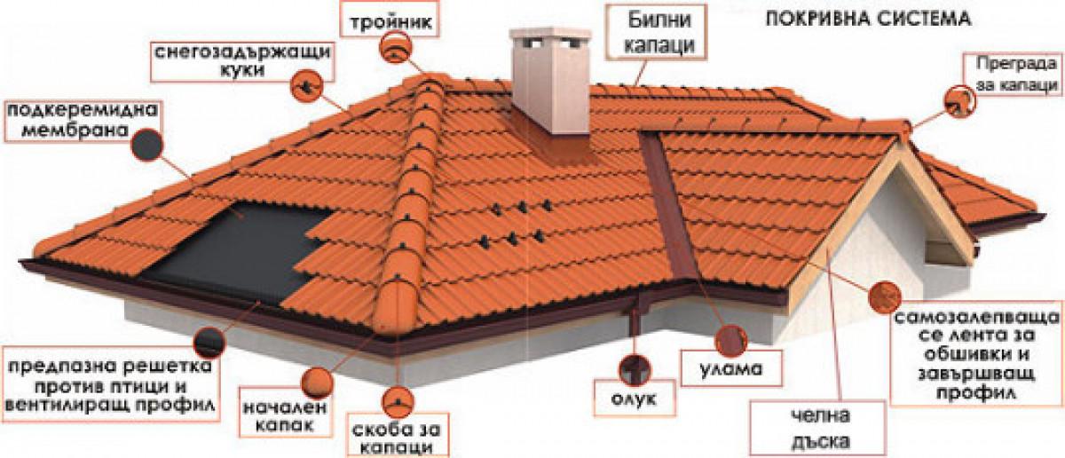 Ремонт на покрив