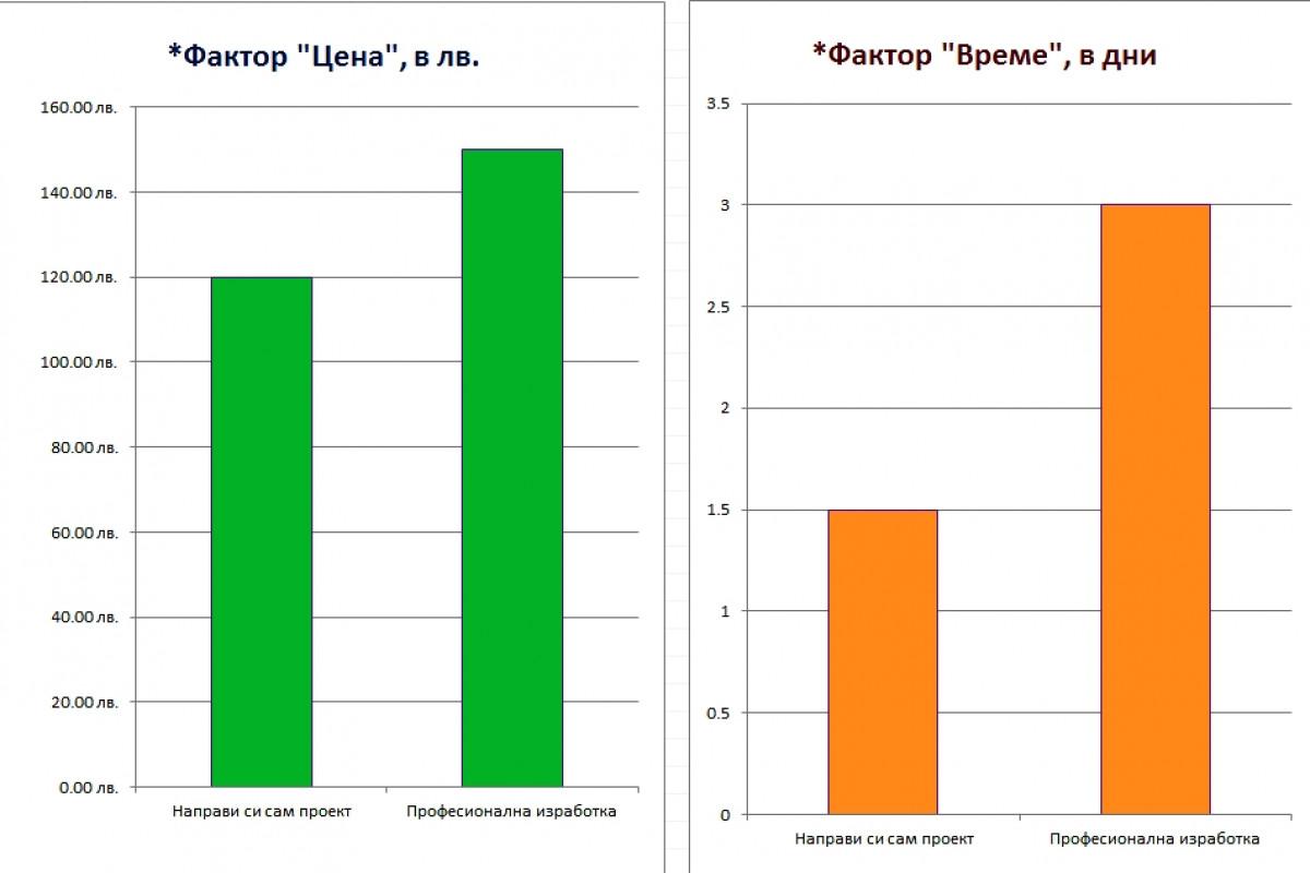 Средно необходимо време - изводи: