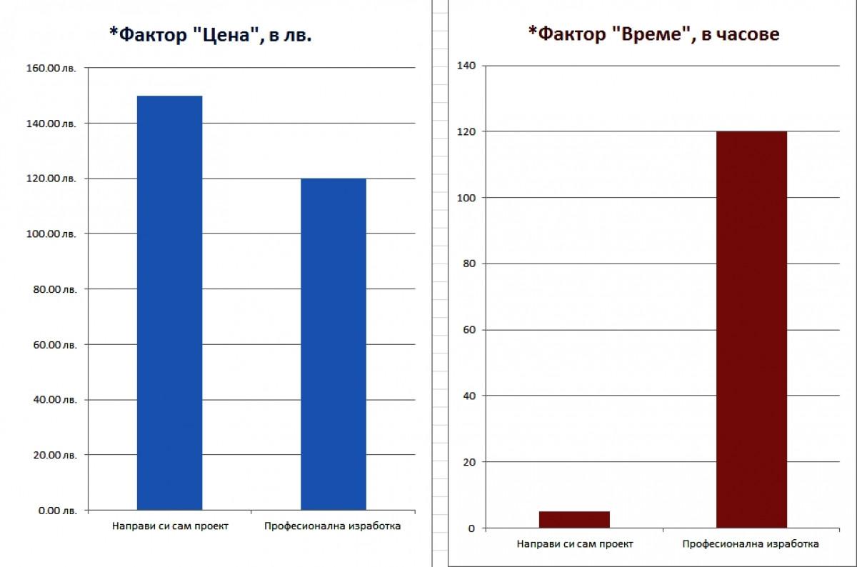 Средно необходимо време - изводи: