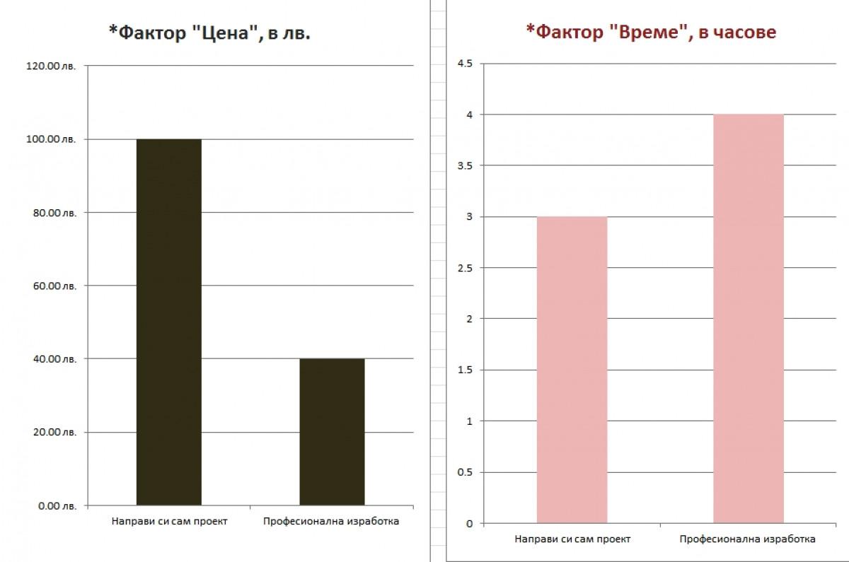 Средно необходимо време- изводи: