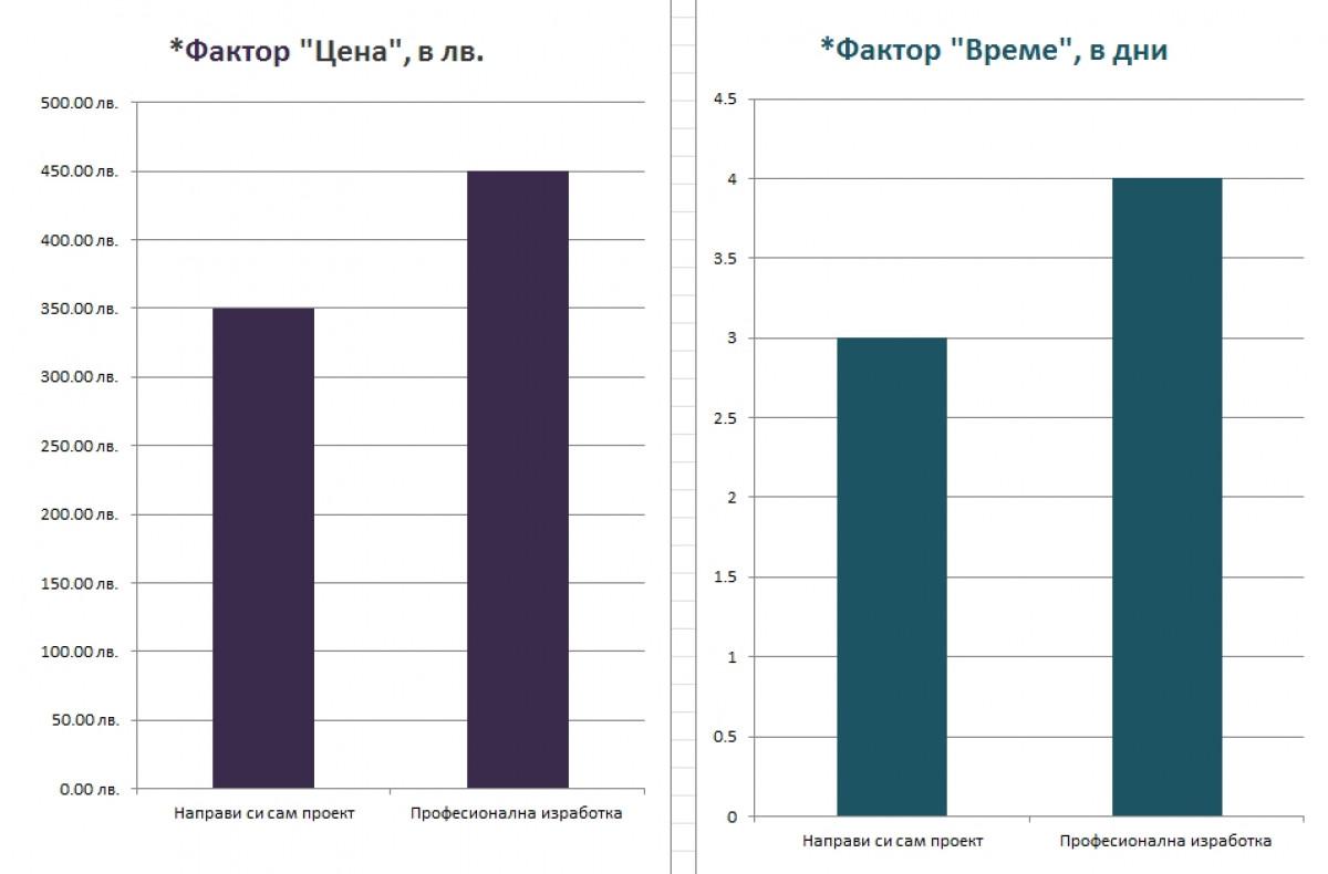Средно необходимо време - изводи: