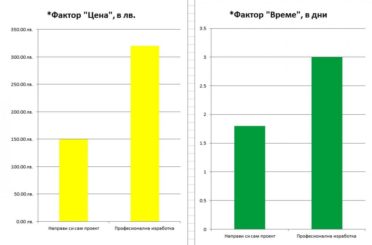Средно необходимо време – изводи: