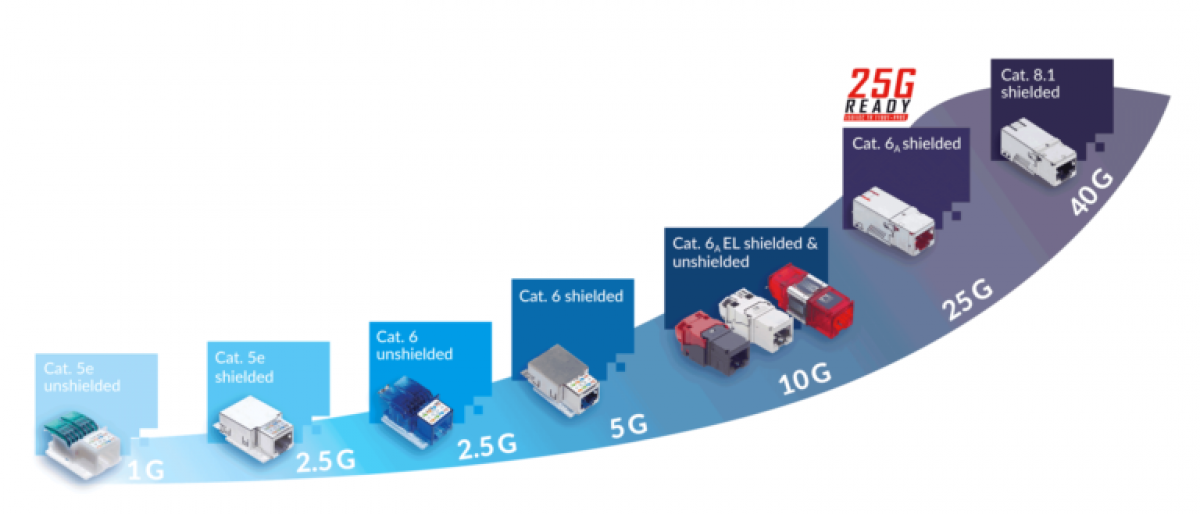 Комуникационна инфраструктура със скорости на предаване на данните до 40 Gbit/s в центрове за данни