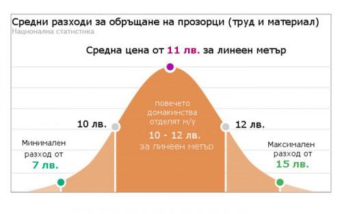 Обръщане на прозорци – цени