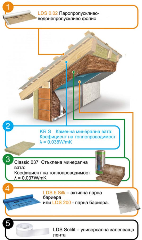 Външно поставената топлоизолация