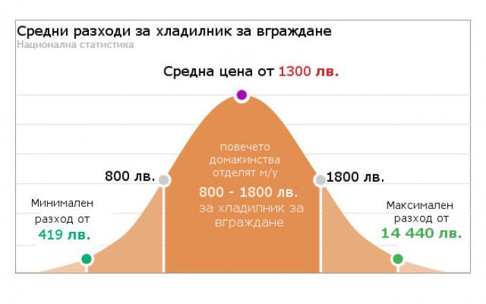 Хладилници за вграждане - цени
