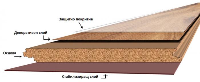 Кой е най-подходящият материал за изработка на ламинат?