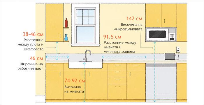 Шкафове и работни плотове