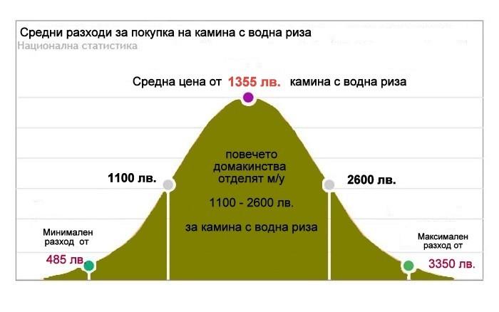 Камини с водна риза – цени