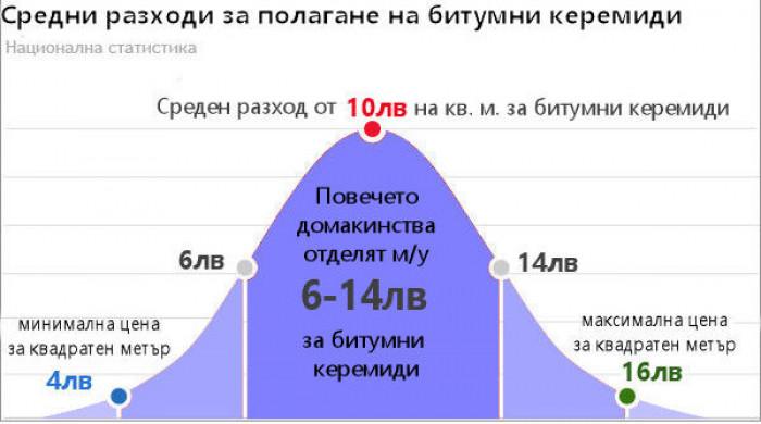 Битумни керемиди - цени