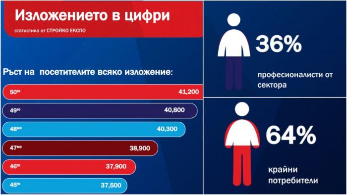 Впечатляващи резултати, доказани с цифри