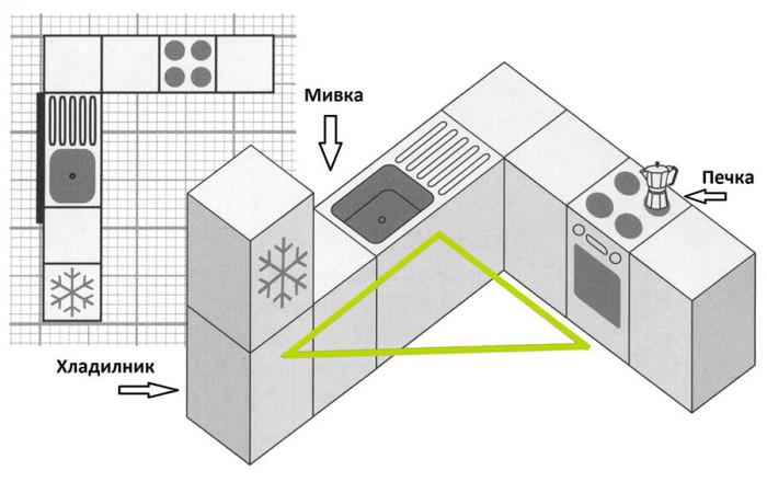Какво представлява "работният триъгълник" в кухнята?