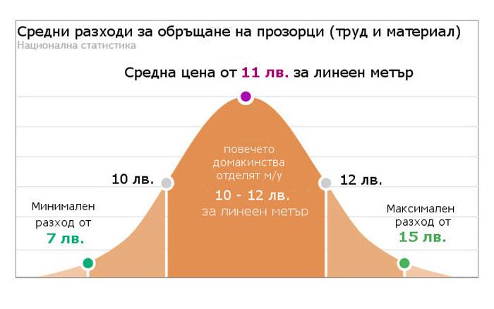 Обръщане на прозорци – цени