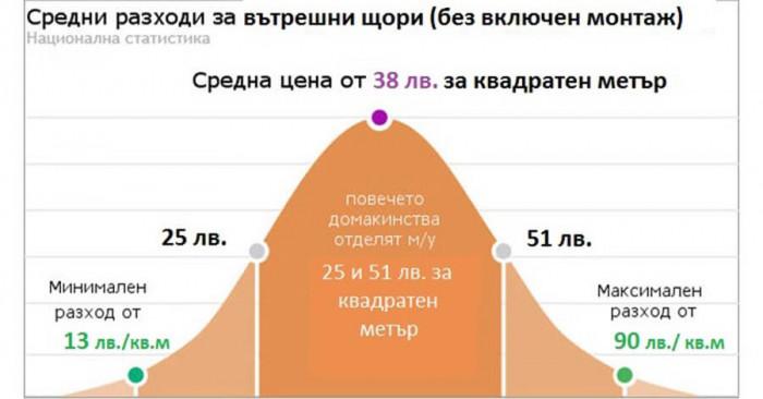 Вътрешни щори - цени