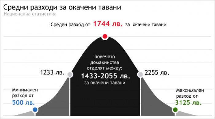 Окачени тавани - цени