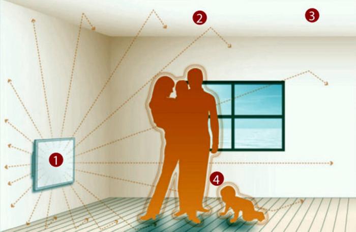 Как точно действа инфрачервената отоплителна система?
