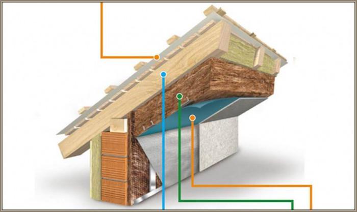 Подпокривните мембрани и техните предимства