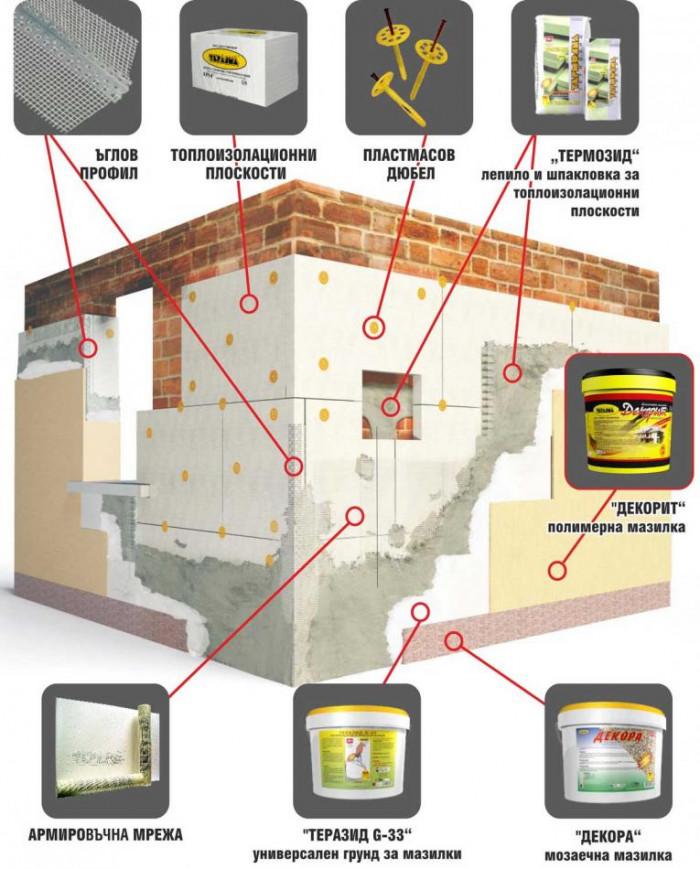 Компонентите на качествената топлоизолационна система