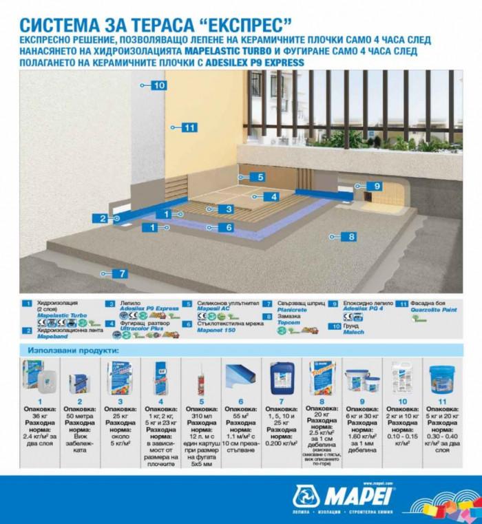 Пример за приложение на еластични уплътнители MAPEI в система за тераса "Експрес"