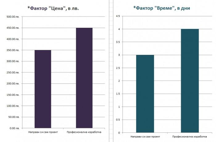 Средно необходимо време - изводи: