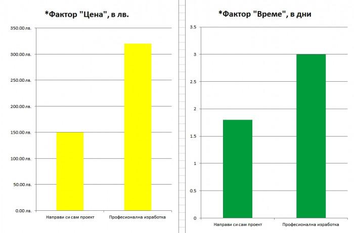 Средно необходимо време – изводи: