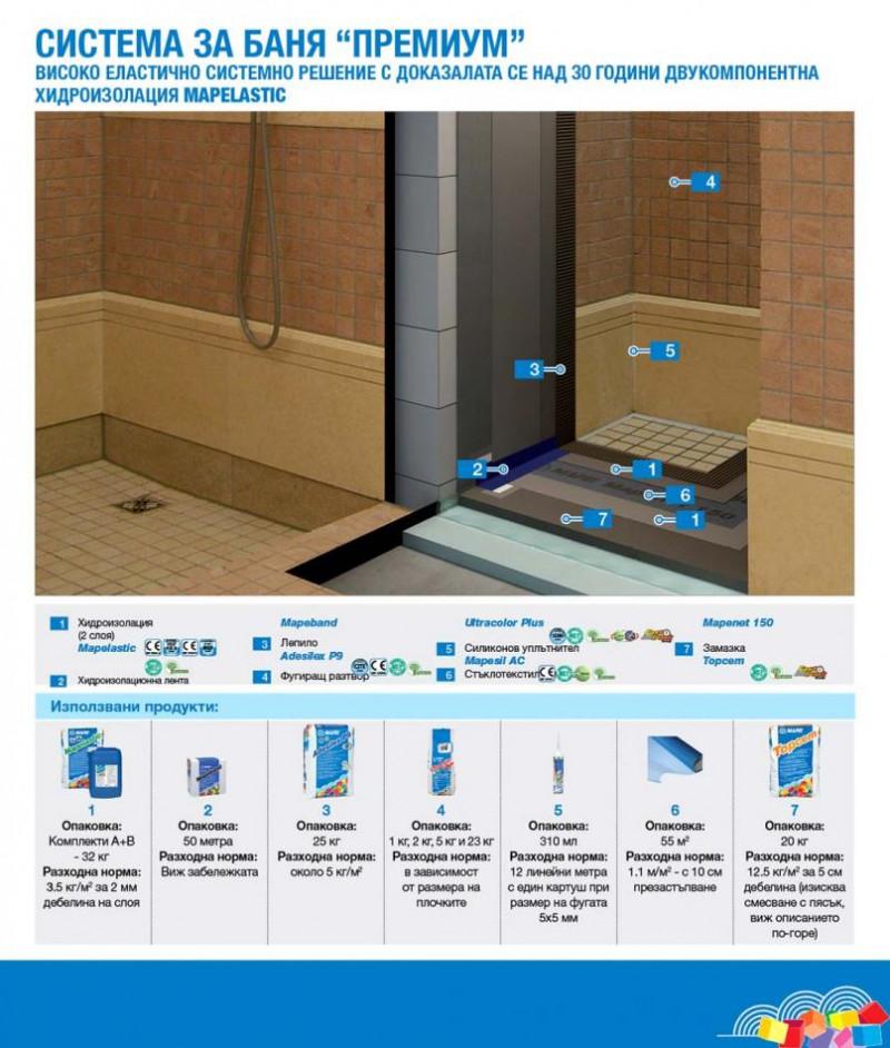 Пример за приложение на MAPELASTIC в система за баня МАПЕИ „Премиум Плюс“