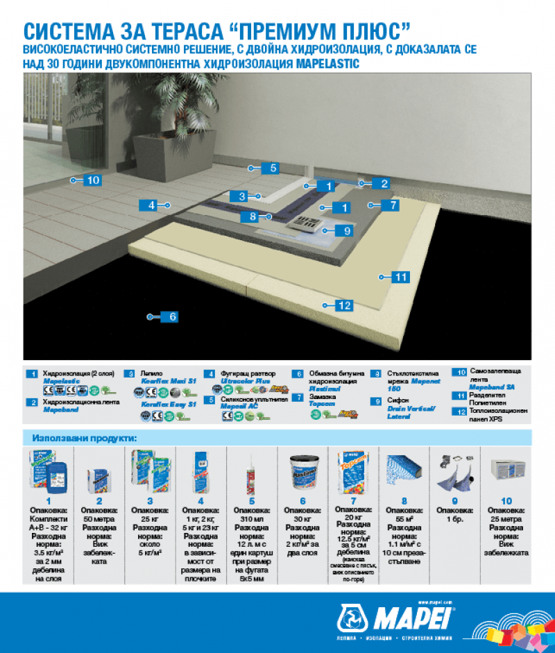 Приложение на фугиращи смеси MAPEI в система за тераса MAPEI "Премиум Плюс"